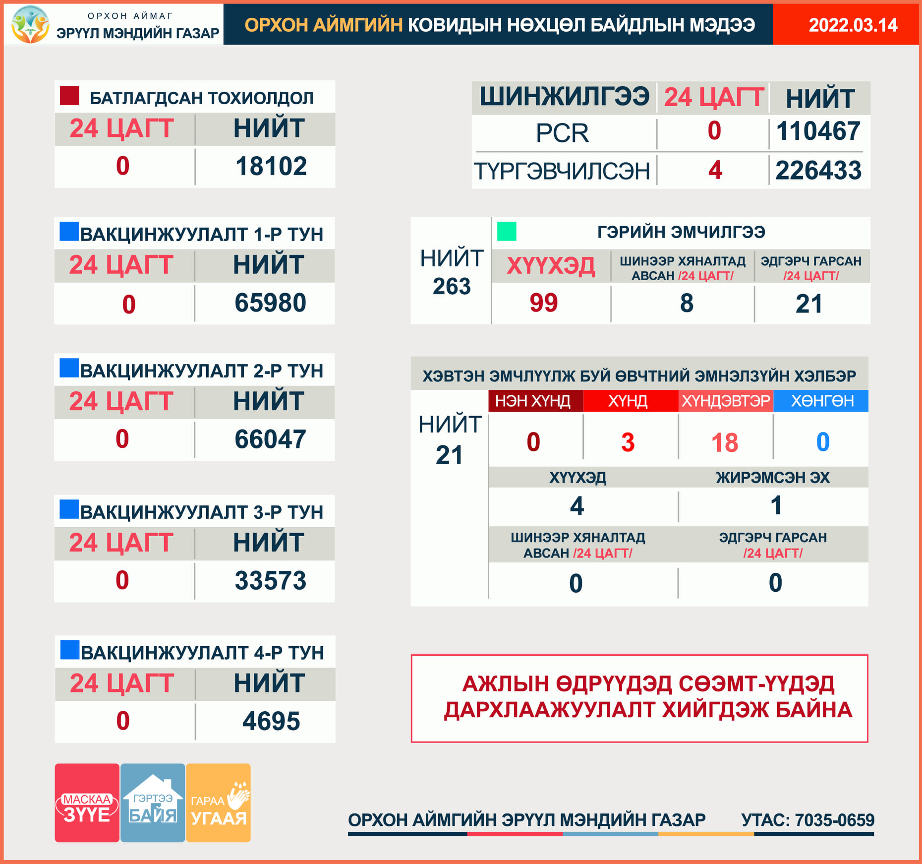 Орхон аймгийн ковид 19 халдварын нөхцөл байдлын мэдээ 2022.03.14