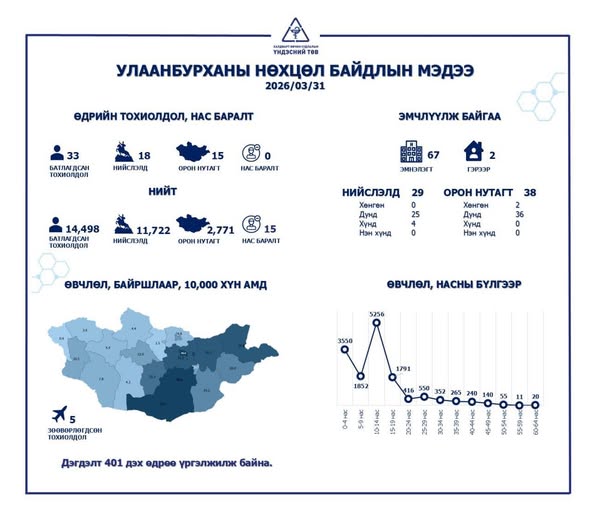 Улаанбурхан өвчний нөхцөл байдлын мэдээлэл