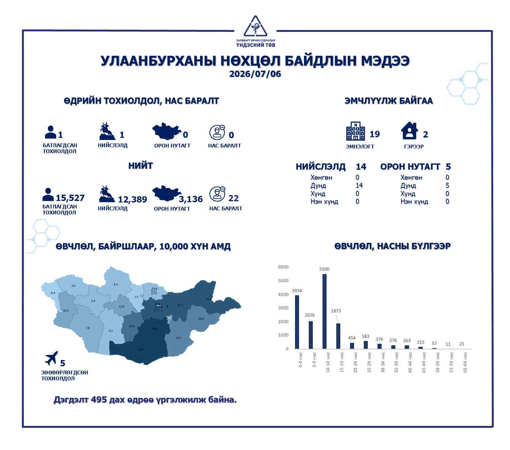 Улаанбурхан өвчний нөхцөл байдлын мэдээлэл Улаанбурхан өвчний нөхцөл байдлын мэдээлэл